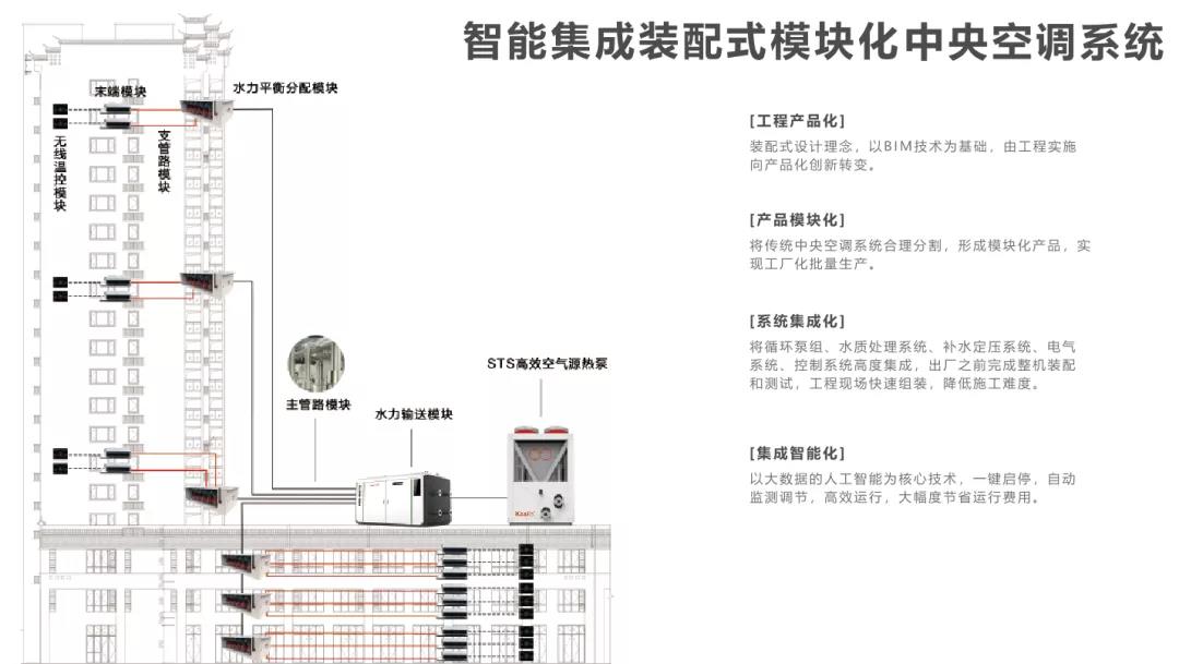 Intelligent integrated modular central air-conditioning system