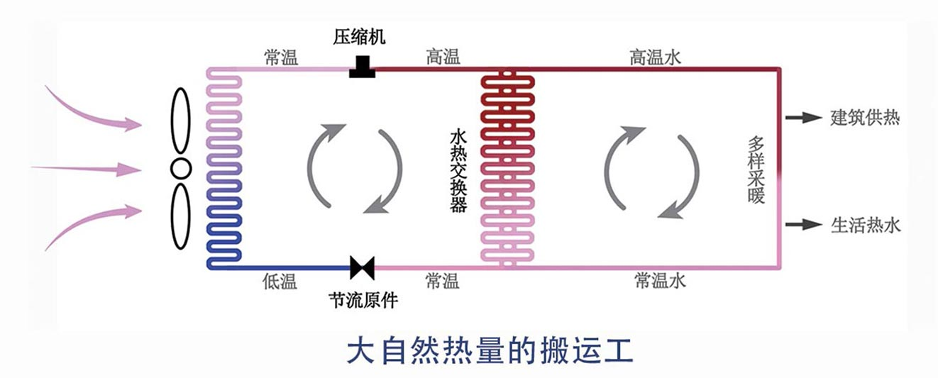 Working principle of air source heat pump Working principle of air source heat pump