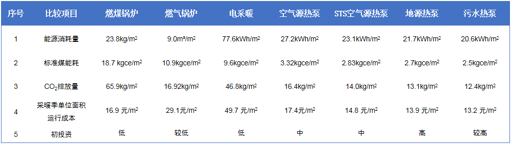 Comparison table of heating cost of STS low-temperature air source heat pump